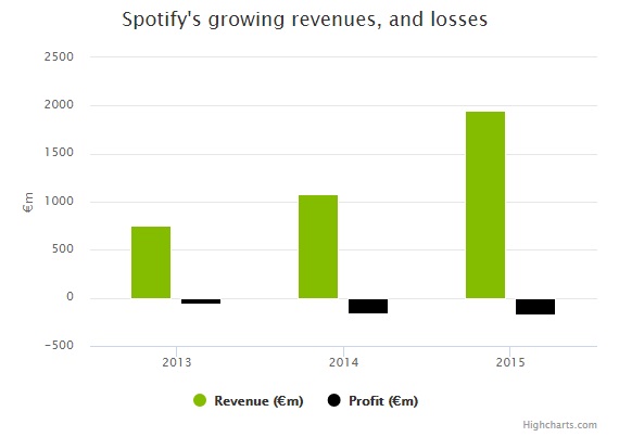 spotify-revenue-and-losses