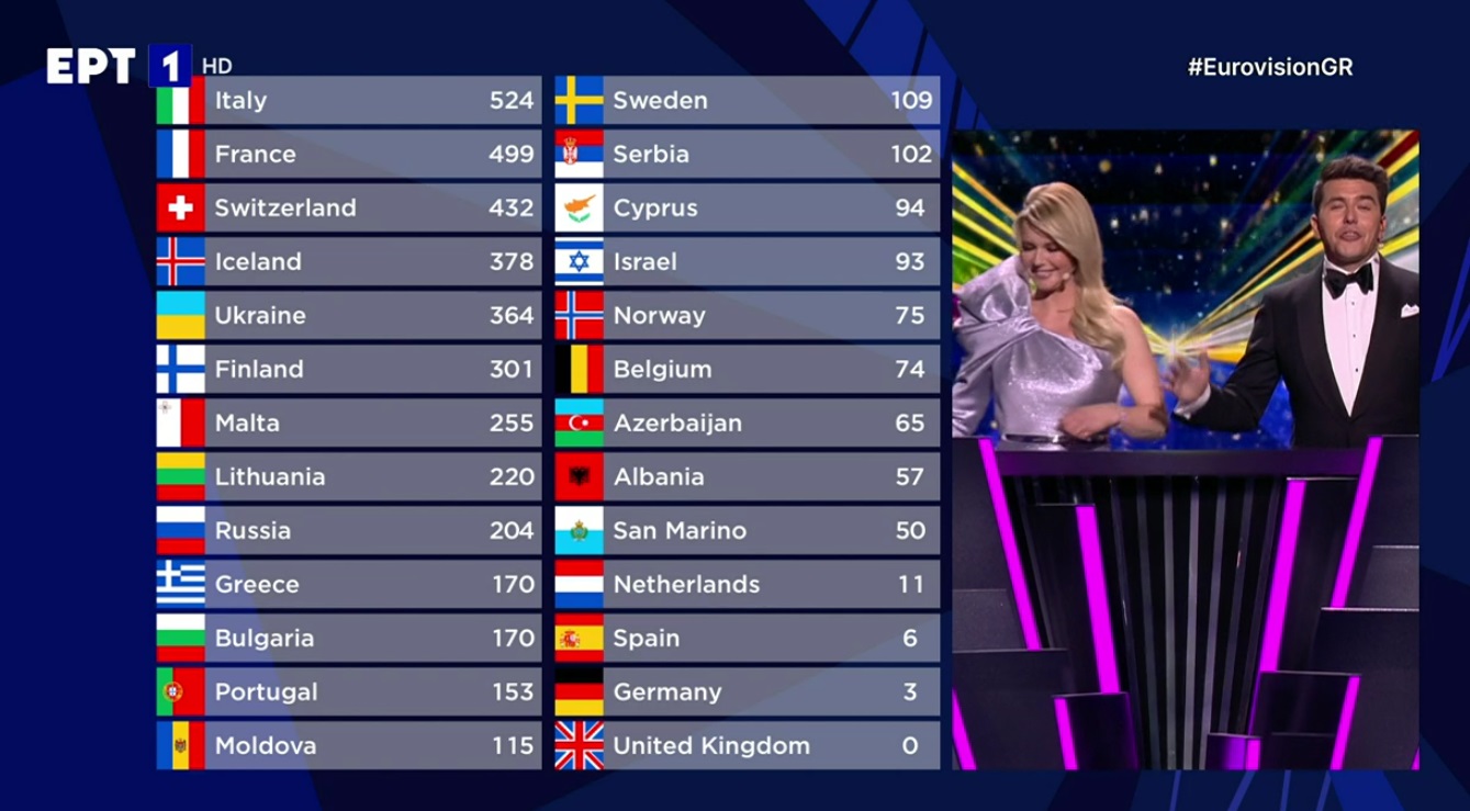 Eurovision 2021 κατάταξη