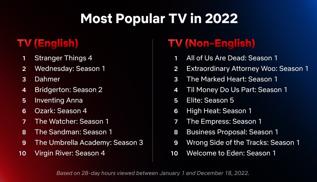 Οι δημοφιλέστερες σειρές του Netflix για το 2022