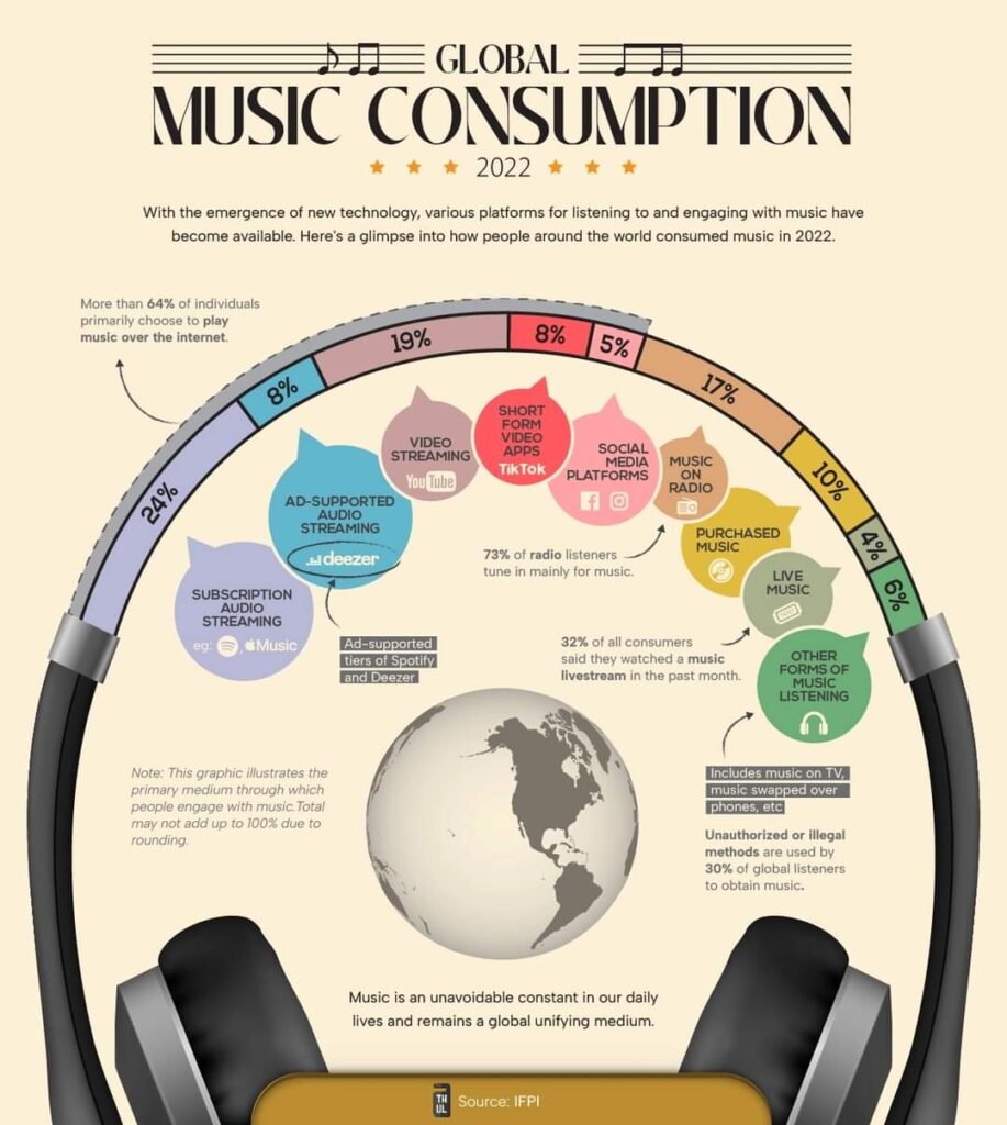 Music Consumption 2022