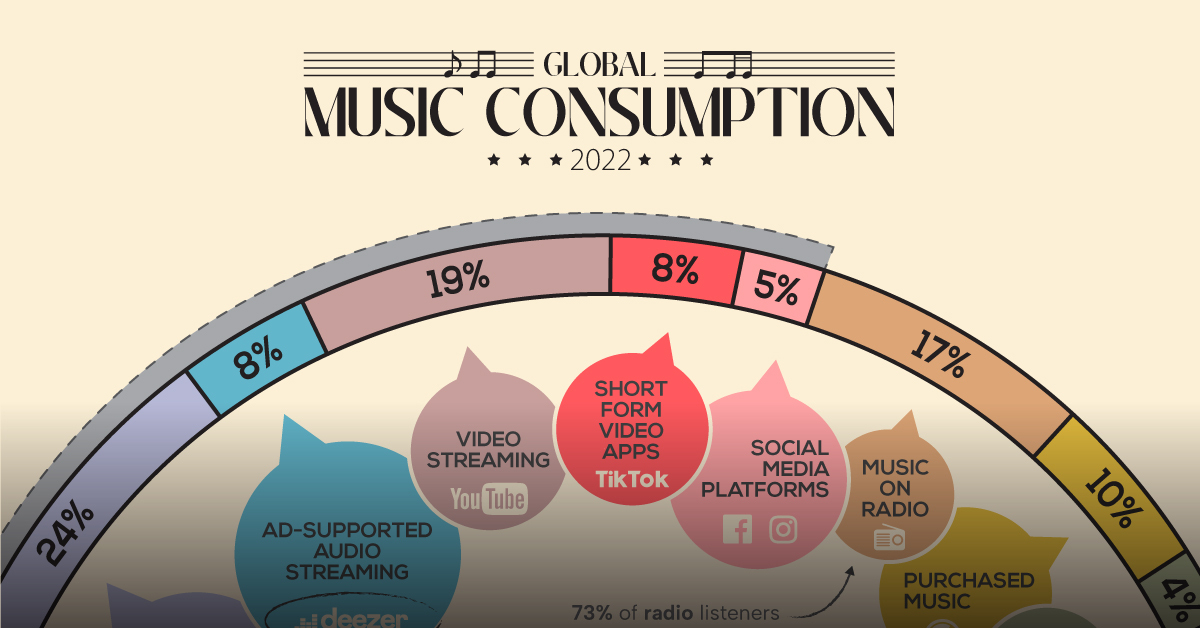 Music Consumption 2022